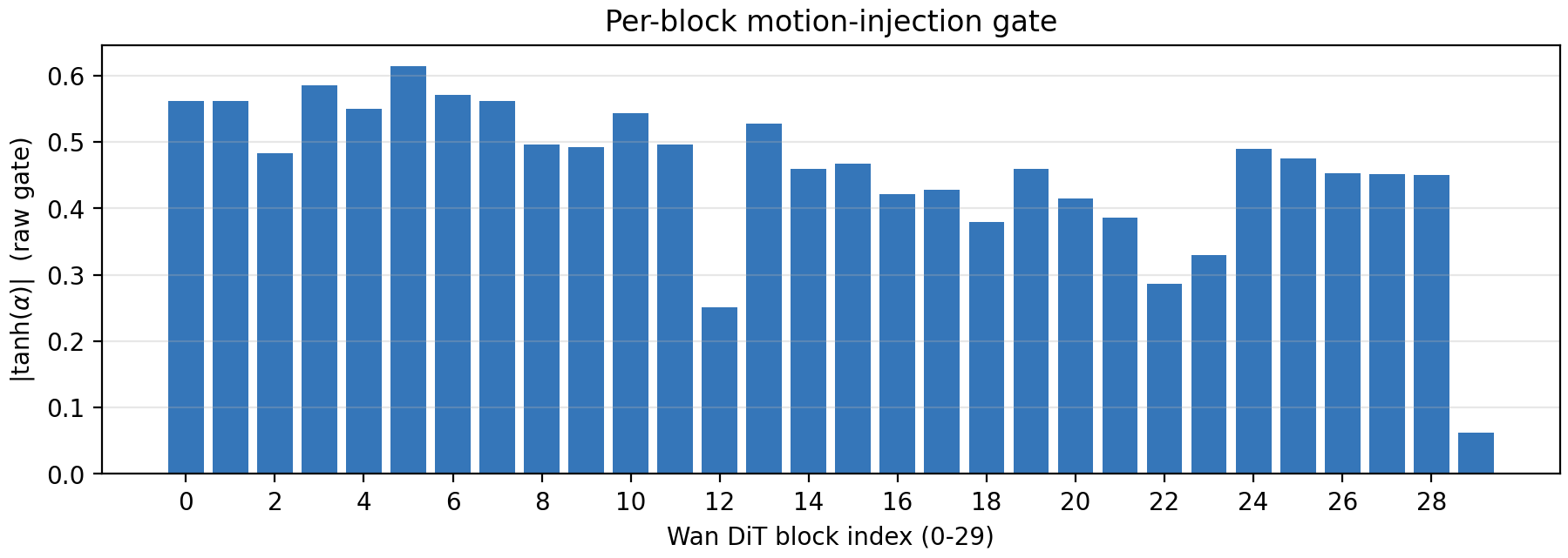 Zero-gate activation