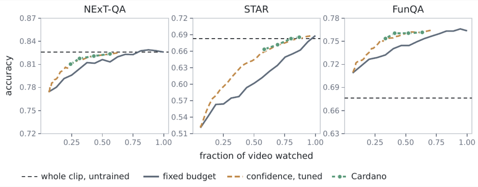Accuracy against fraction of video watched, on three benchmarks. Cardano sits above the causal fixed-budget curve at every operating point.