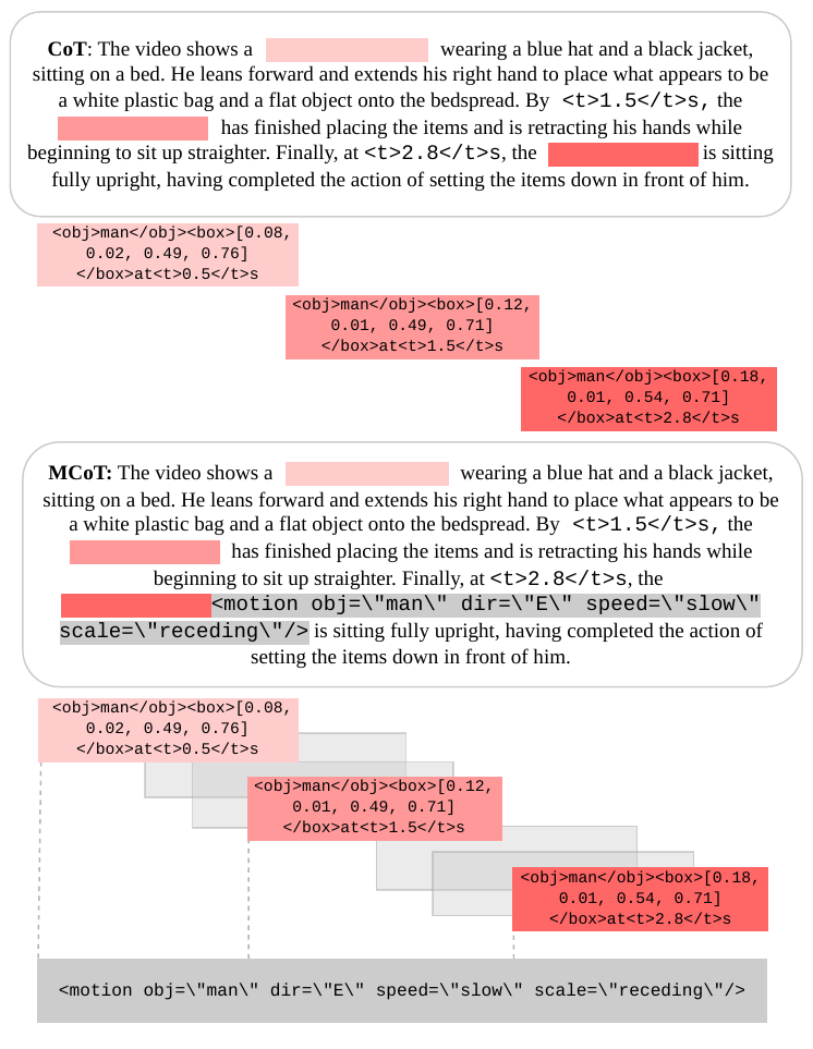 Comparison of chain of thought and motion chain of thought