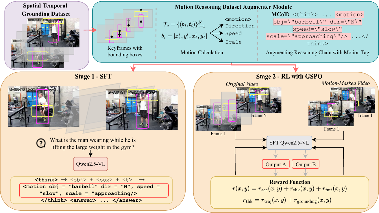 Motion-o training pipeline figure